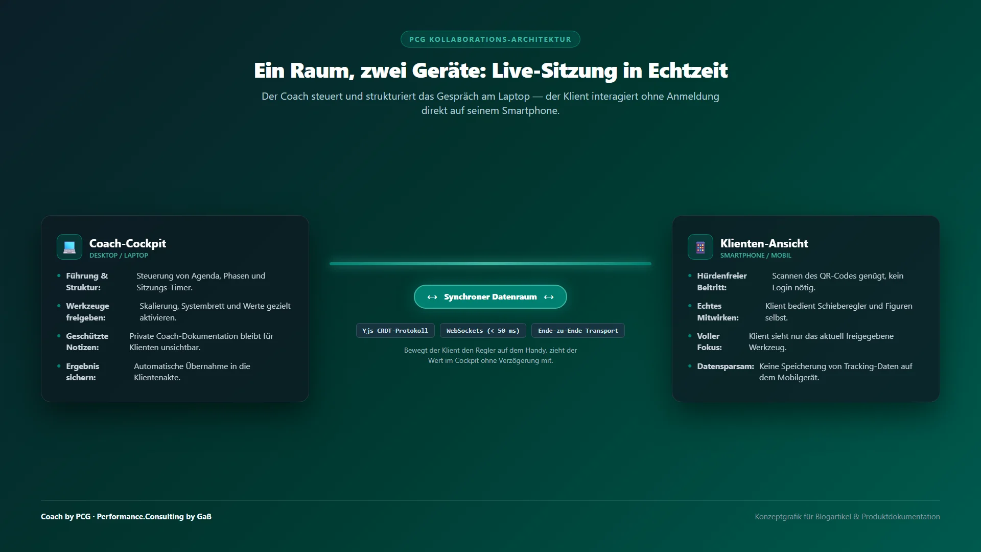 Konzeptgrafik Ein Raum, zwei Geräte: Laptop des Coaches und Smartphone des Klienten, verbunden durch eine Linie für die gemeinsame Ansicht.