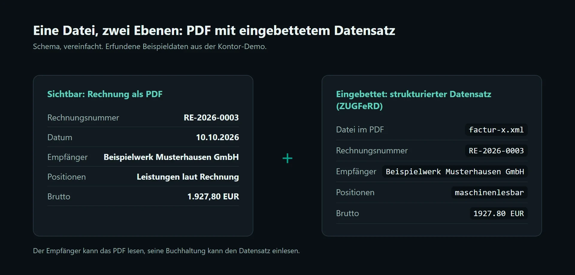 Links eine Rechnung als PDF, rechts schematisch der eingebettete strukturierte Datensatz (ZUGFeRD) mit Rechnungsnummer, Betrag und Positionen. Erfundene Beispieldaten, vereinfachte Darstellung.