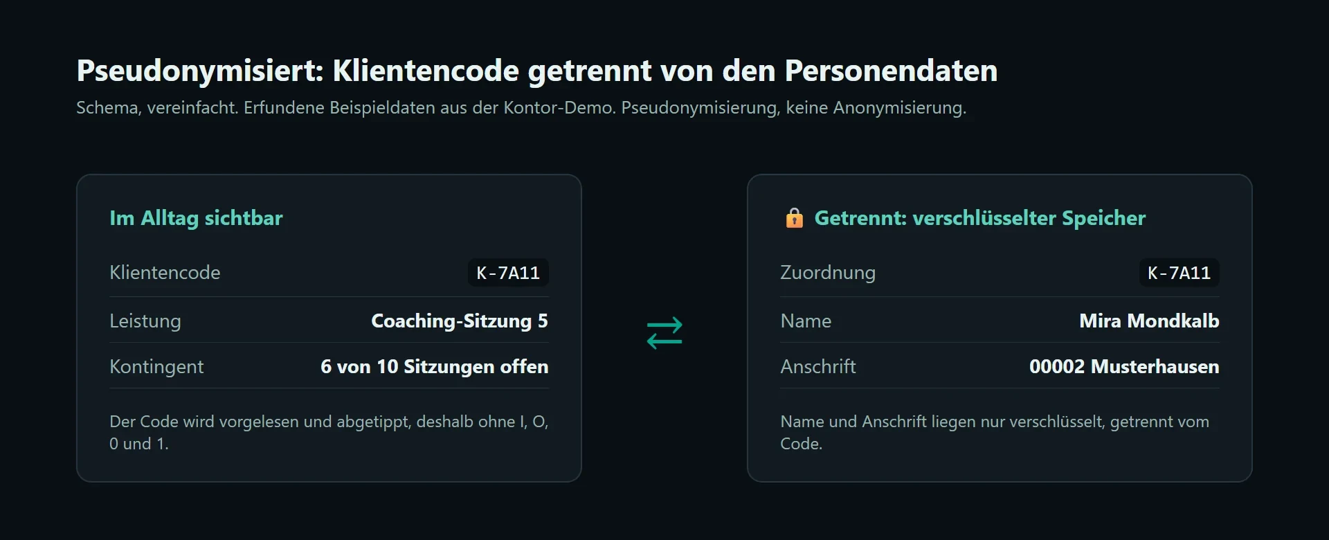 Schematische Grafik: links ein Klientencode wie K-7A11, rechts getrennt davon Name und Anschrift in einem verschlüsselten Speicher. Der Text benennt ausdrücklich Pseudonymisierung und keine Anonymisierung.