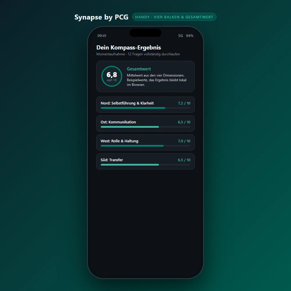 Ergebnis des Kompass-Checks in Synapse: vier horizontale Balken, je einer pro Dimension, und ein Gesamtwert, erstellt mit erfundenen Beispielantworten.